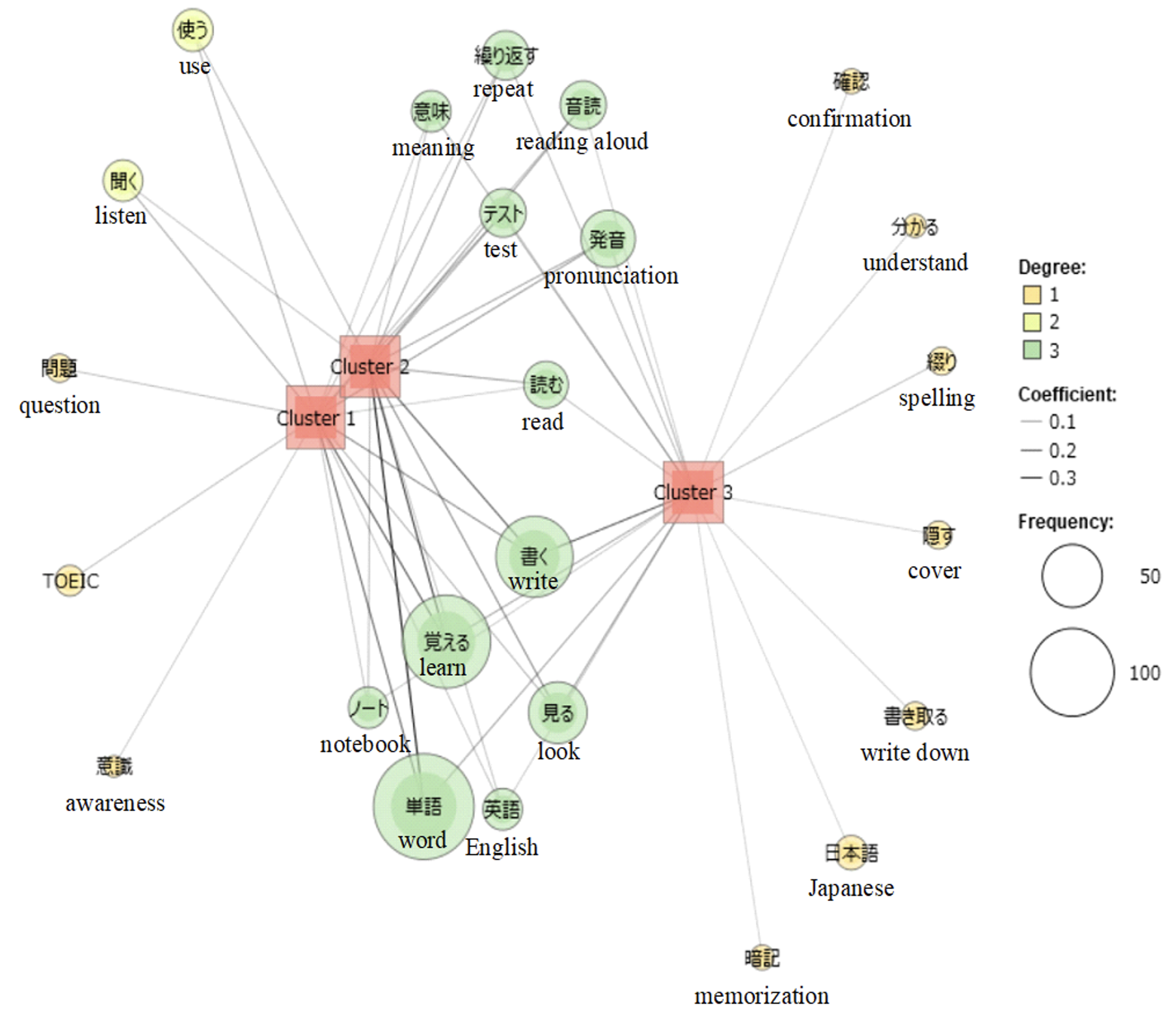 Figure 4. Co-occurrence Network in Responses to Open-ended Question