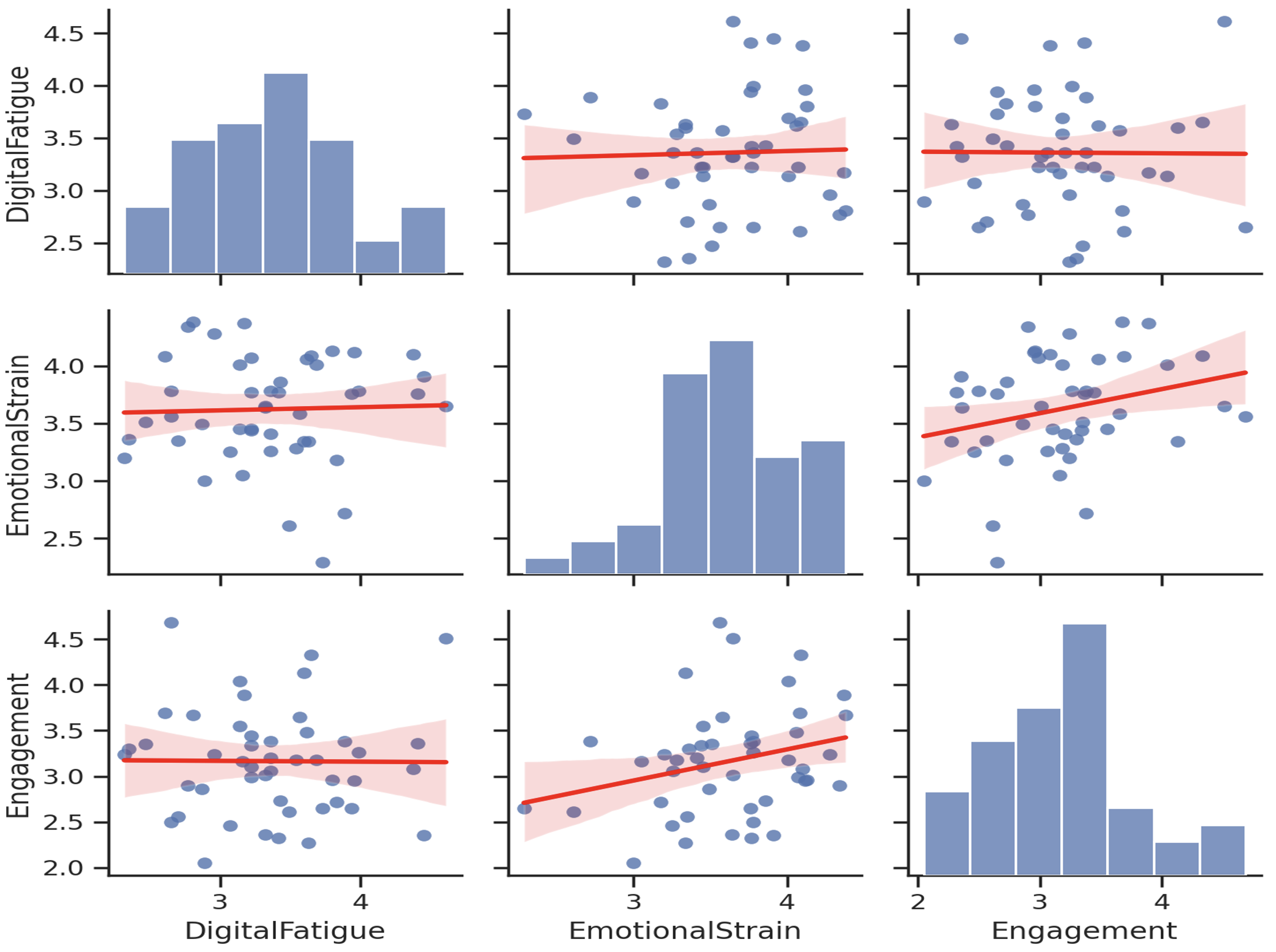 Scatterplot matrix of Pearson correlations between learner variables