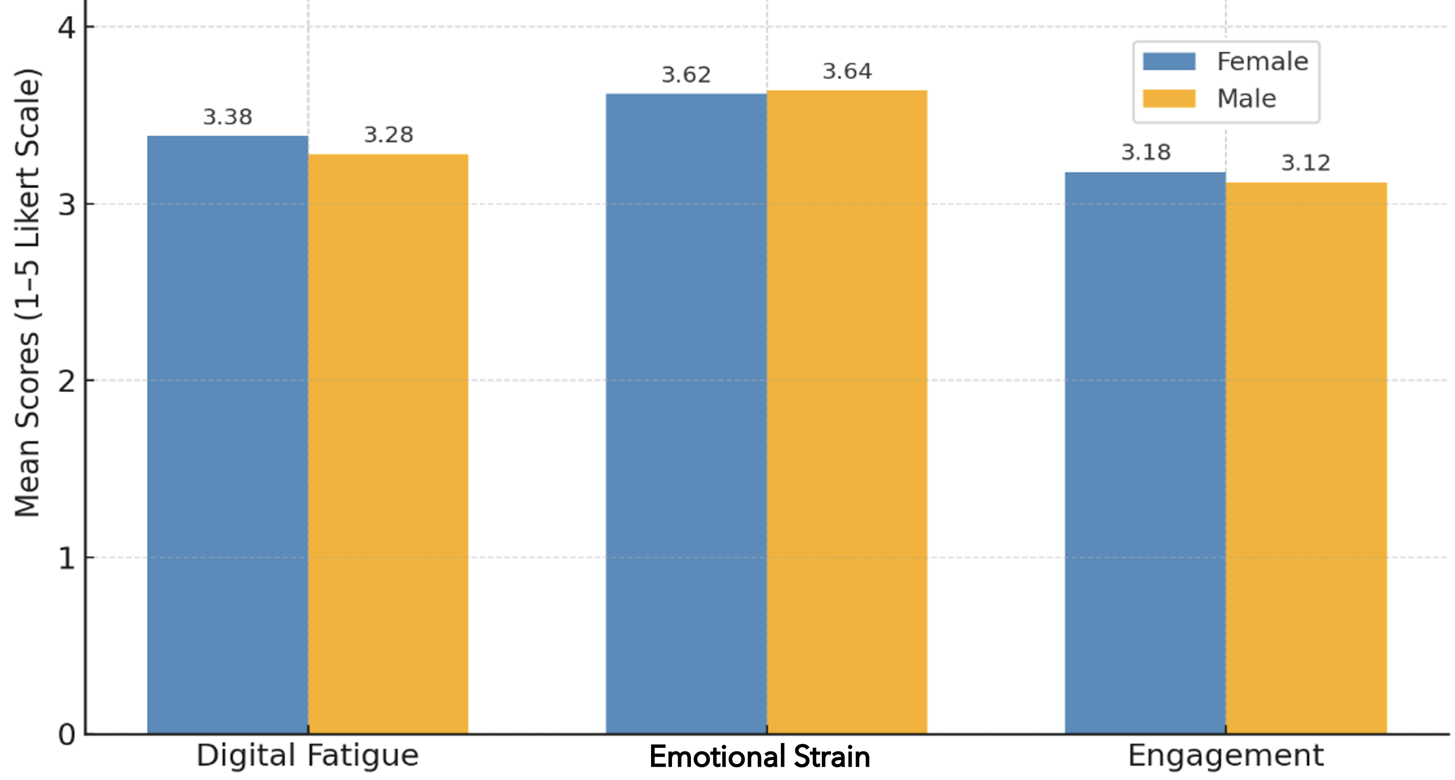 Mean scores of digital fatigue, emotional strain, and engagement by gender (N = 47)