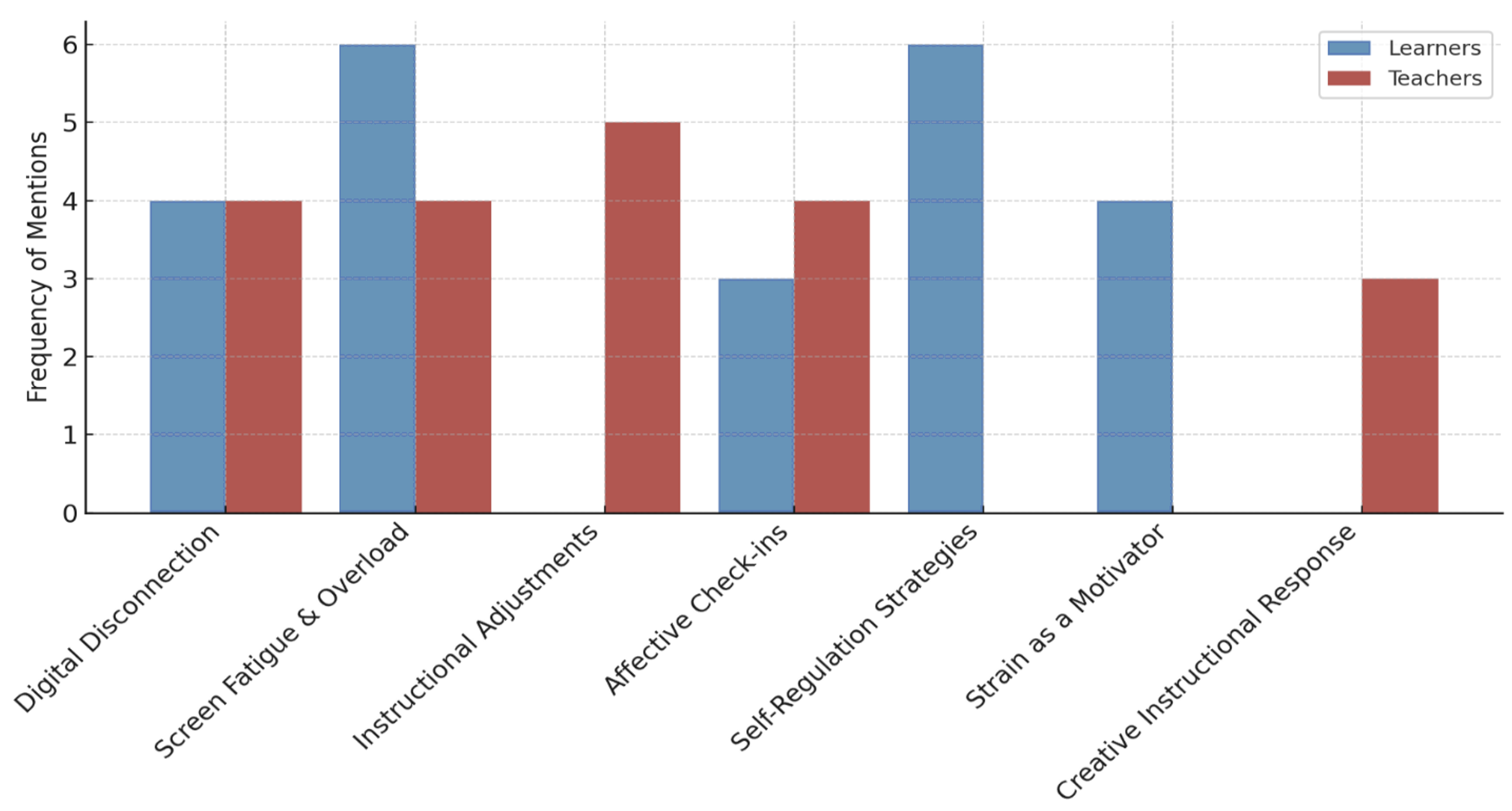 Frequency of coded subthemes reported by learners and teachers