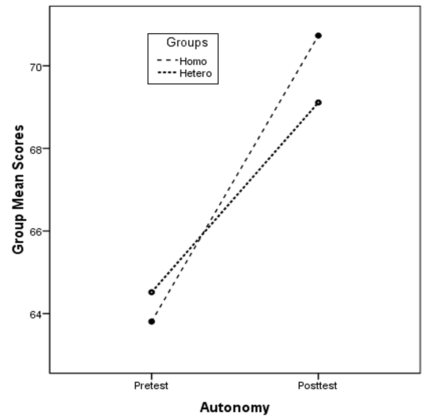 Mean learner autonomy scores before and after the Jigsaw intervention in homogeneous and heterogeneous groups.