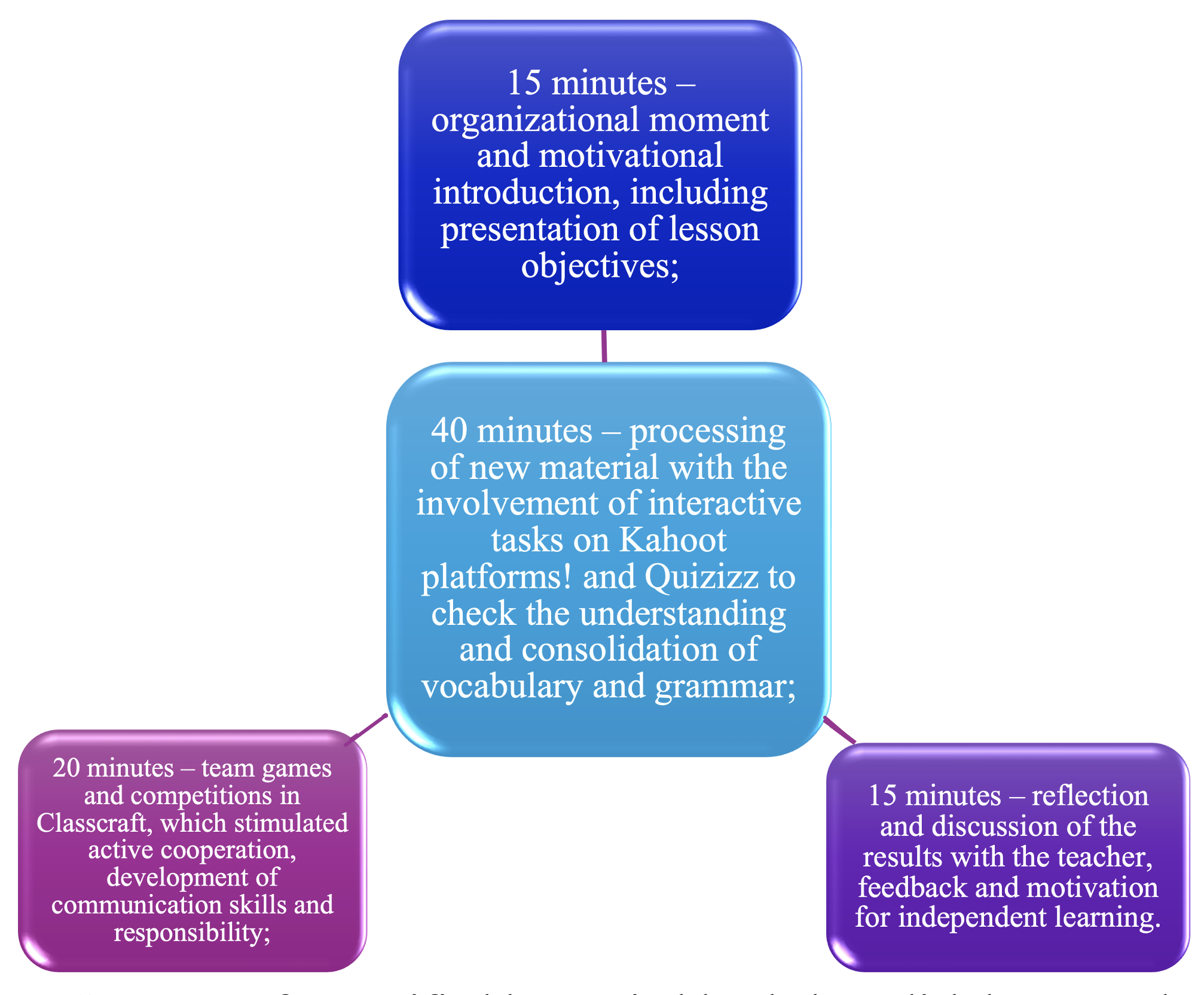 Structure of a gamified lesson in blended English language learning