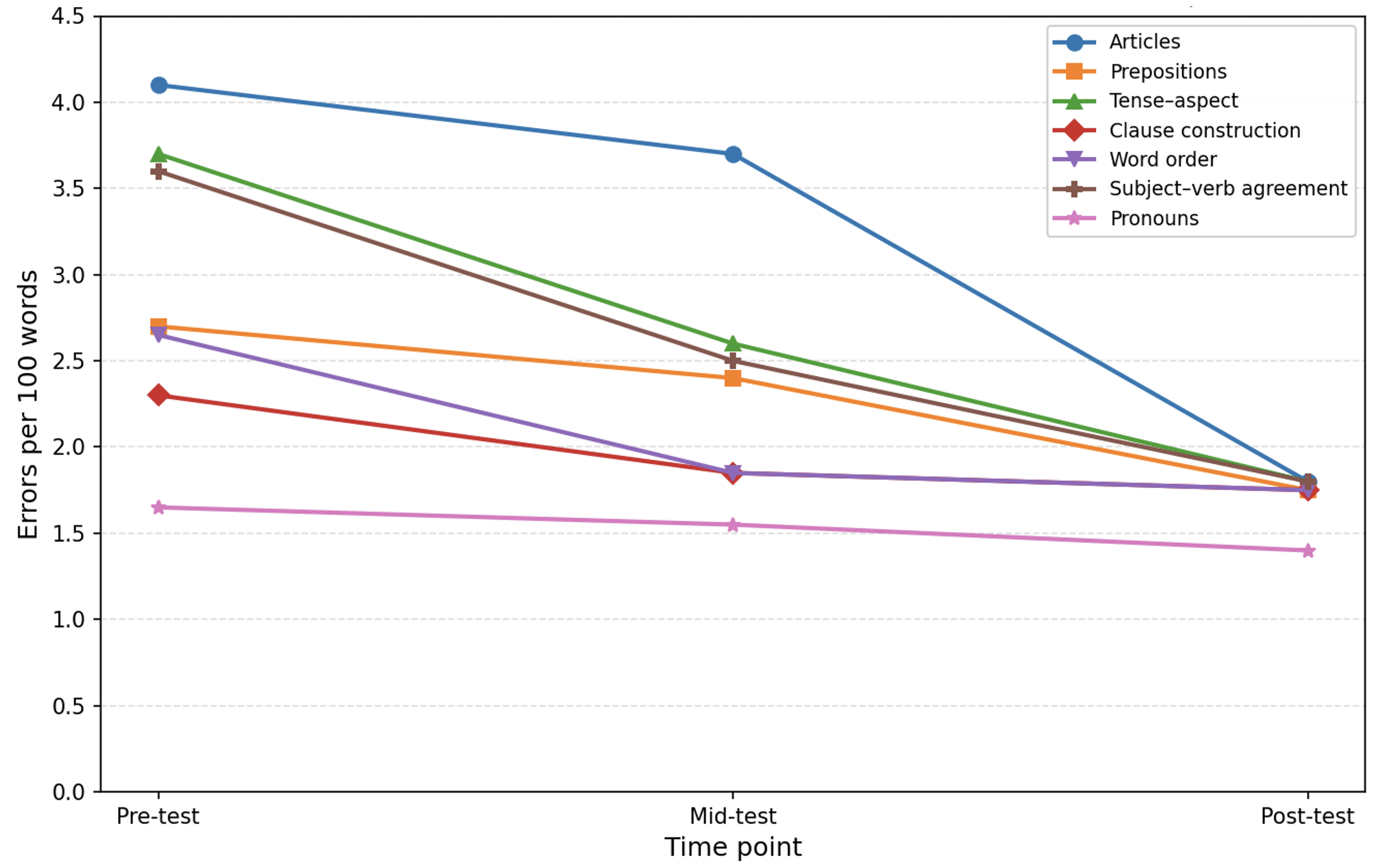 Trajectory of Error Reduction by Category Across Three Time Points