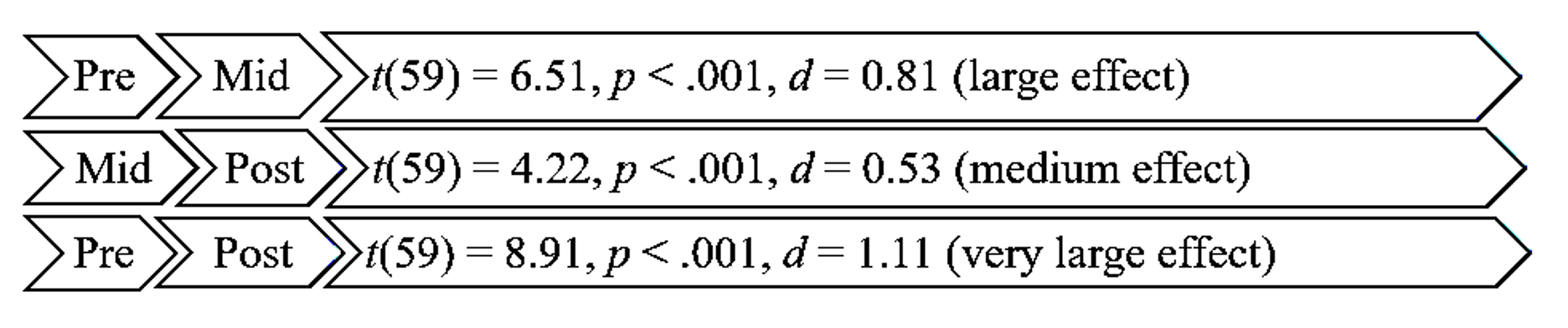 Bonferroni-Adjusted Pairwise Comparisons Between Time Points