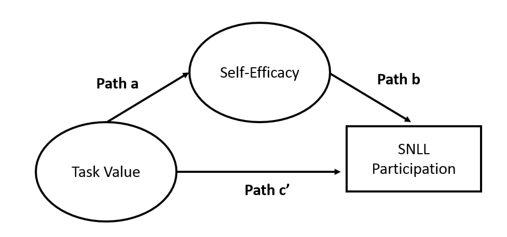 Path Diagram of Indirect Relationship